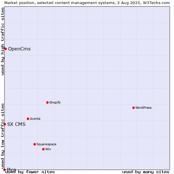 Market position of OpenCms vs. SX CMS vs. Pico