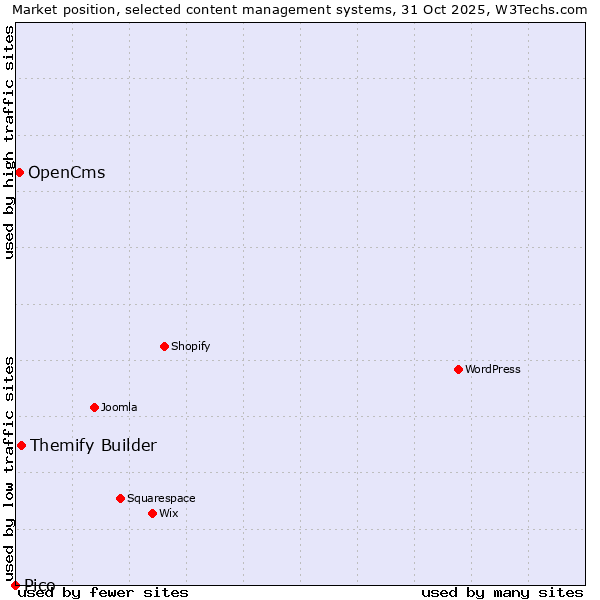 Market position of Themify Builder vs. OpenCms vs. Pico