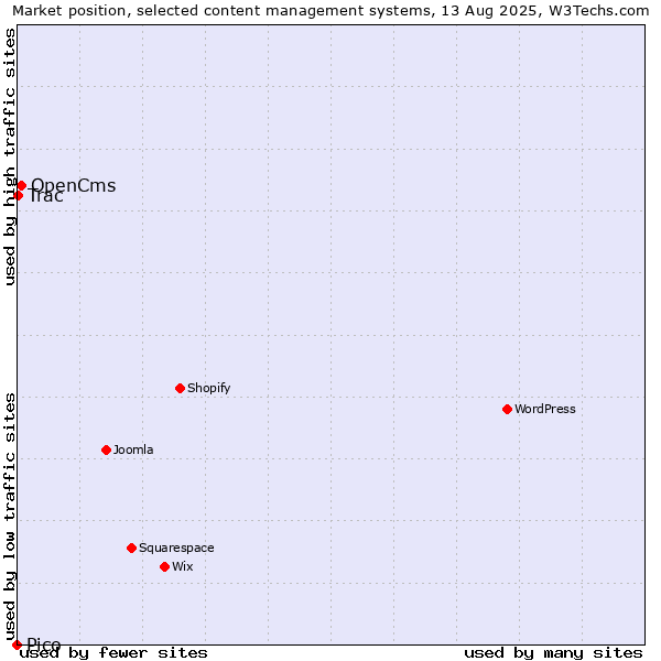 Market position of OpenCms vs. Trac vs. Pico