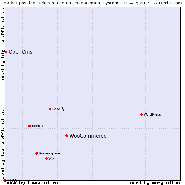 Market position of WooCommerce vs. OpenCms vs. Pico
