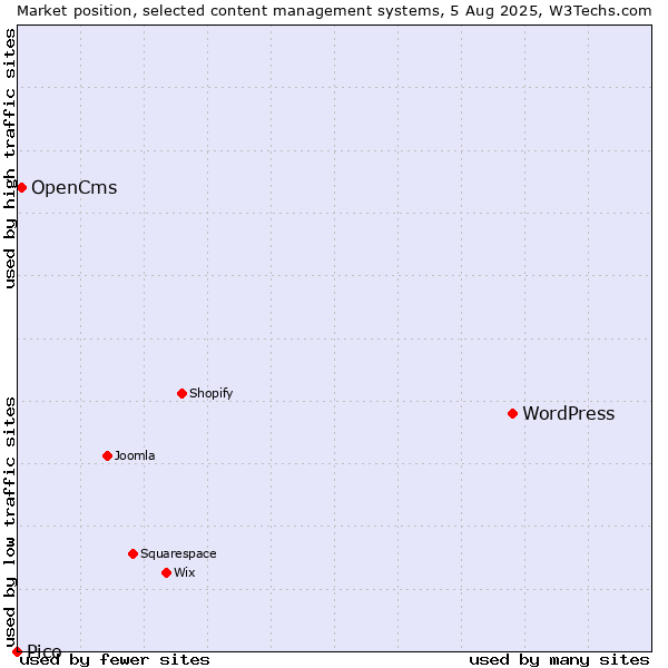 Market position of WordPress vs. OpenCms vs. Pico