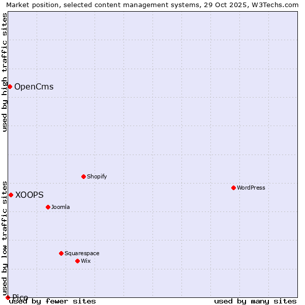 Market position of XOOPS vs. OpenCms vs. Pico
