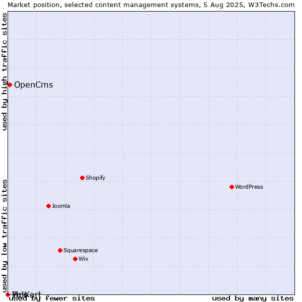 Market position of OpenCms vs. Pico vs. Yo!Kart