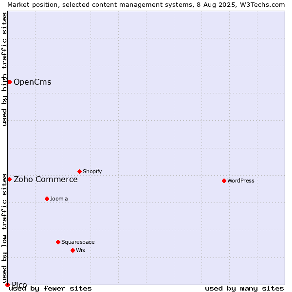 Market position of Zoho Commerce vs. OpenCms vs. Pico