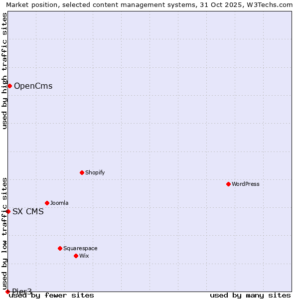 Market position of OpenCms vs. SX CMS vs. Pier3