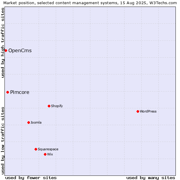 Market position of Pimcore vs. OpenCms
