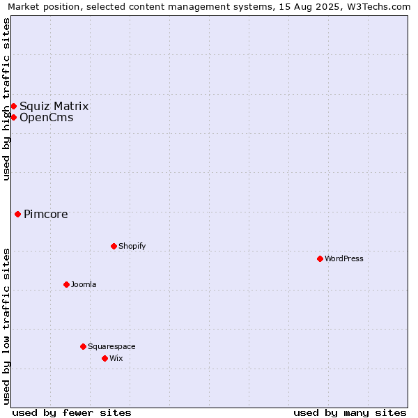 Market position of Pimcore vs. Squiz Matrix vs. OpenCms