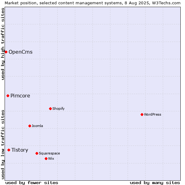 Market position of Tistory vs. Pimcore vs. OpenCms