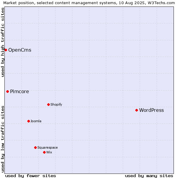 Market position of WordPress vs. Pimcore vs. OpenCms