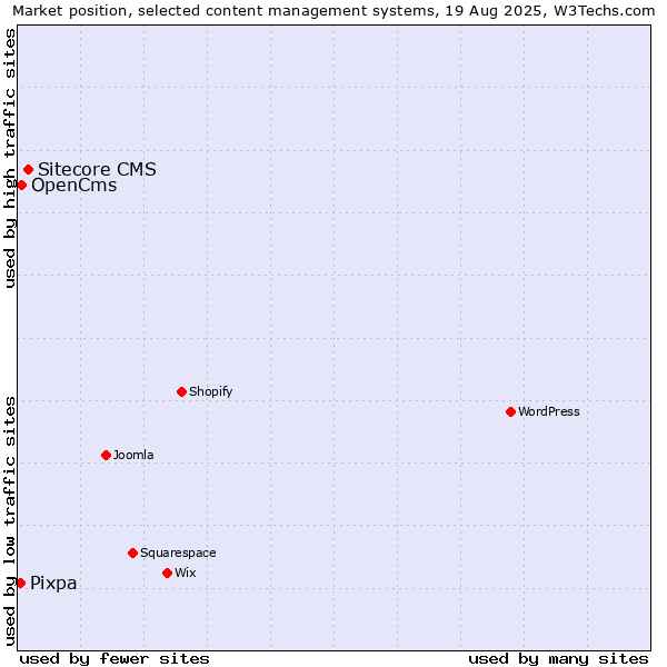 Market position of Sitecore CMS vs. OpenCms vs. Pixpa