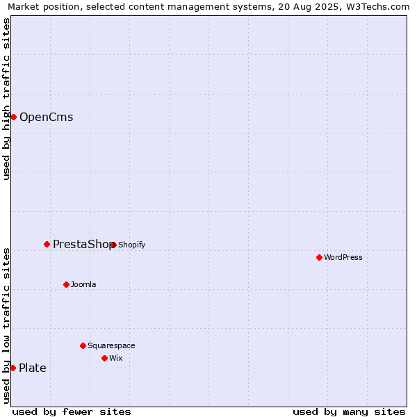 Market position of PrestaShop vs. OpenCms vs. Plate