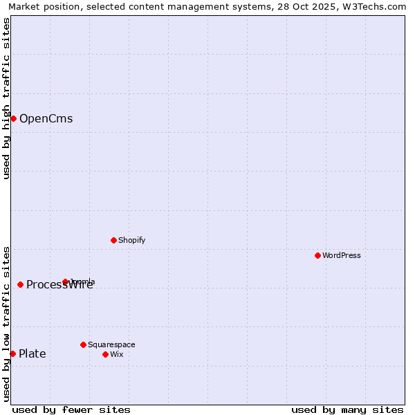 Market position of ProcessWire vs. OpenCms vs. Plate