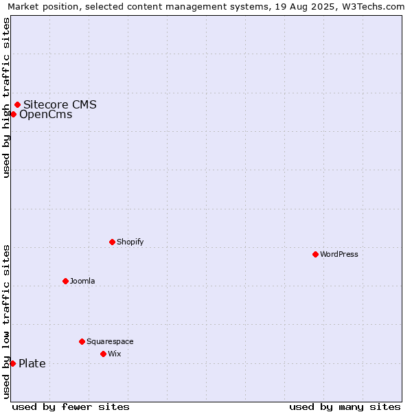 Market position of Sitecore CMS vs. OpenCms vs. Plate