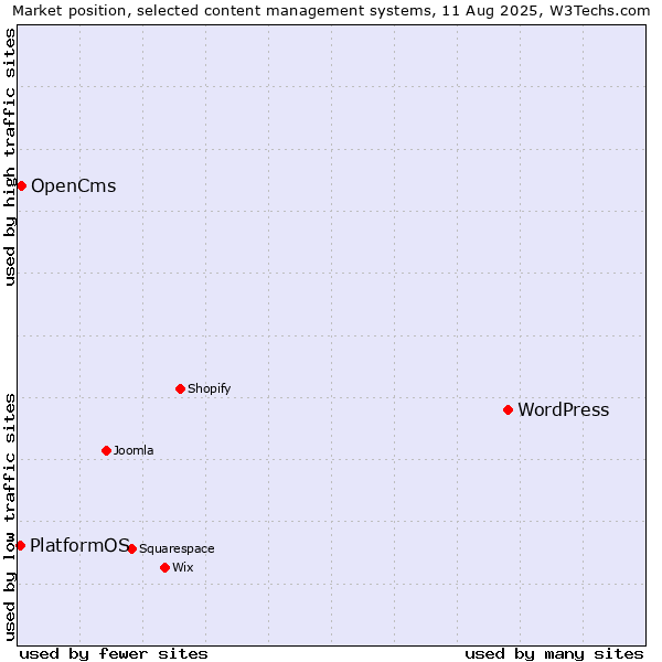 Market position of WordPress vs. OpenCms vs. PlatformOS
