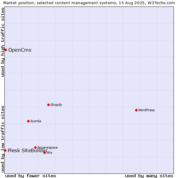 Market position of OpenCms vs. Plesk SiteBuilder