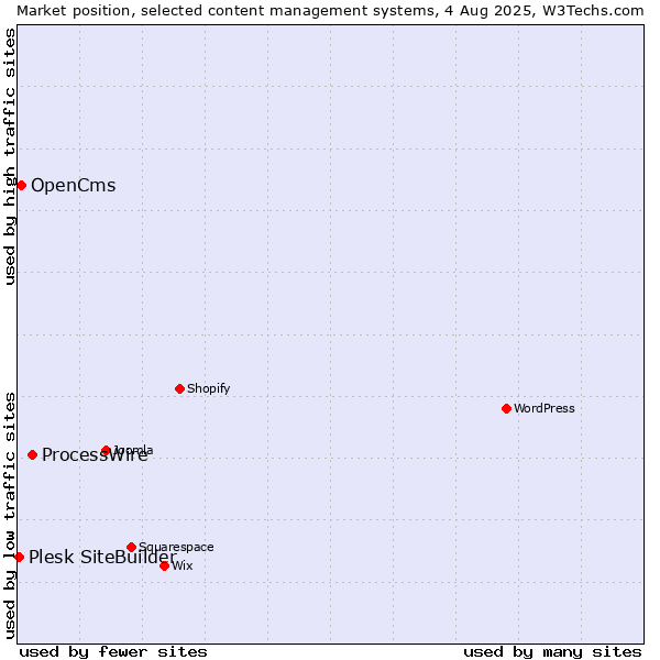Market position of ProcessWire vs. OpenCms vs. Plesk SiteBuilder