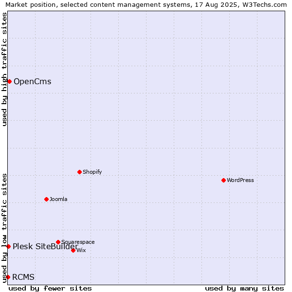 Market position of OpenCms vs. Plesk SiteBuilder vs. RCMS