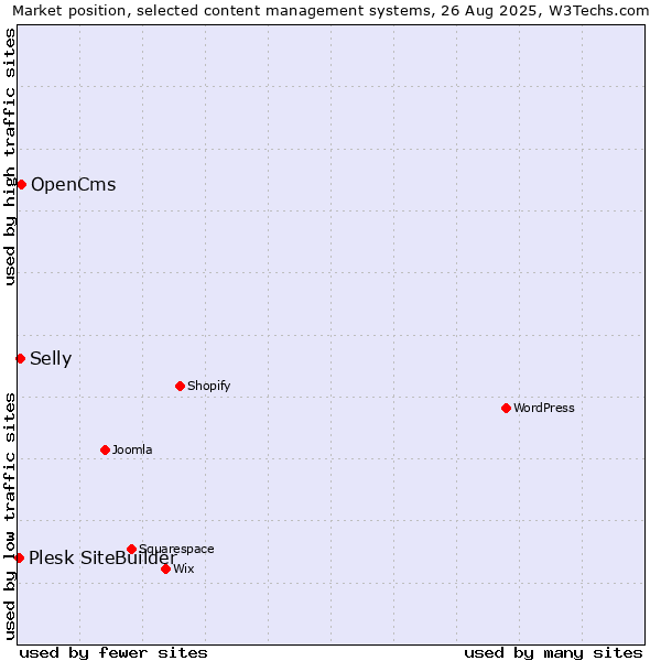 Market position of OpenCms vs. Selly vs. Plesk SiteBuilder