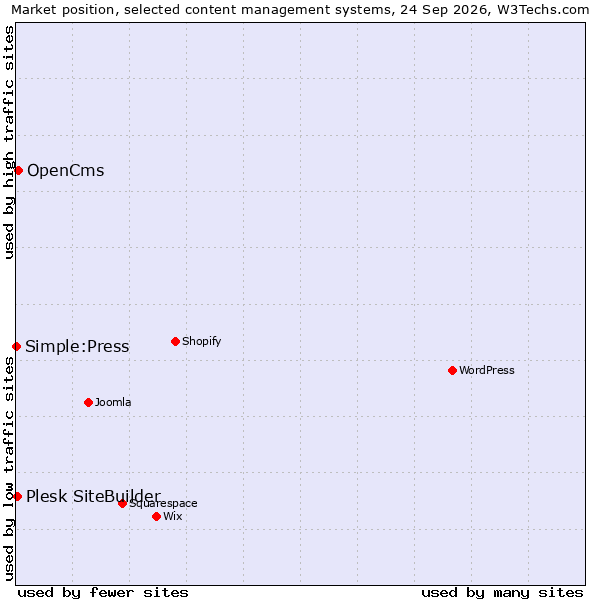 Market position of OpenCms vs. Plesk SiteBuilder vs. Simple:Press