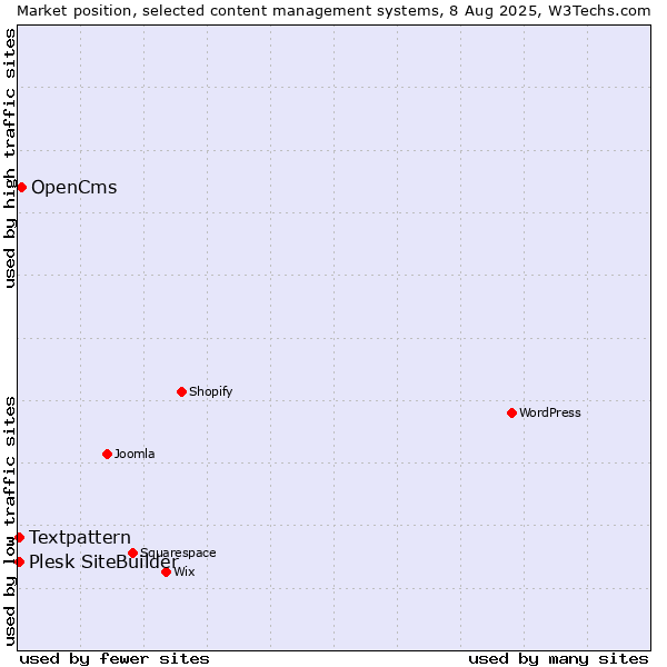 Market position of OpenCms vs. Textpattern vs. Plesk SiteBuilder