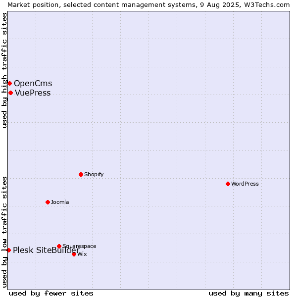 Market position of VuePress vs. OpenCms vs. Plesk SiteBuilder
