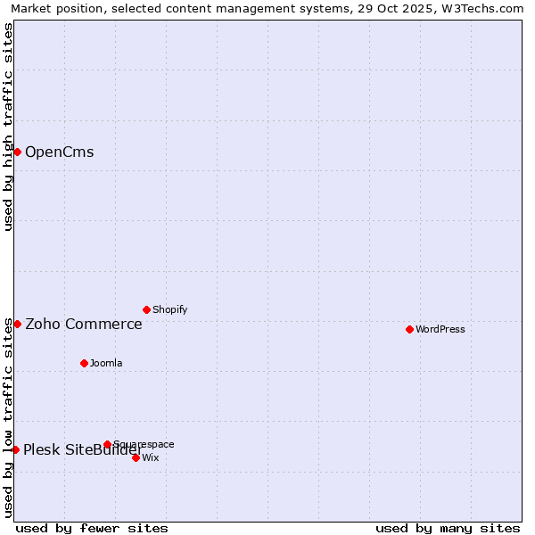 Market position of Zoho Commerce vs. OpenCms vs. Plesk SiteBuilder