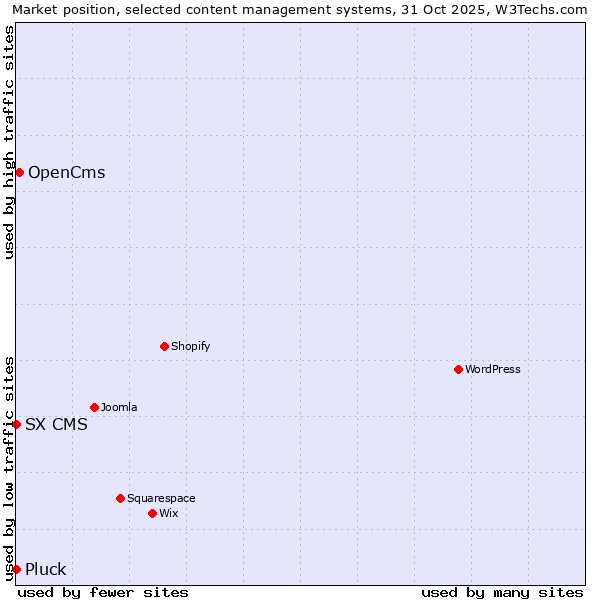 Market position of OpenCms vs. Pluck vs. SX CMS