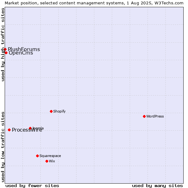 Market position of ProcessWire vs. OpenCms vs. PlushForums
