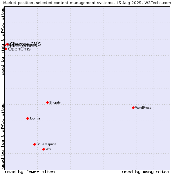 Market position of Sitecore CMS vs. OpenCms vs. PlushForums