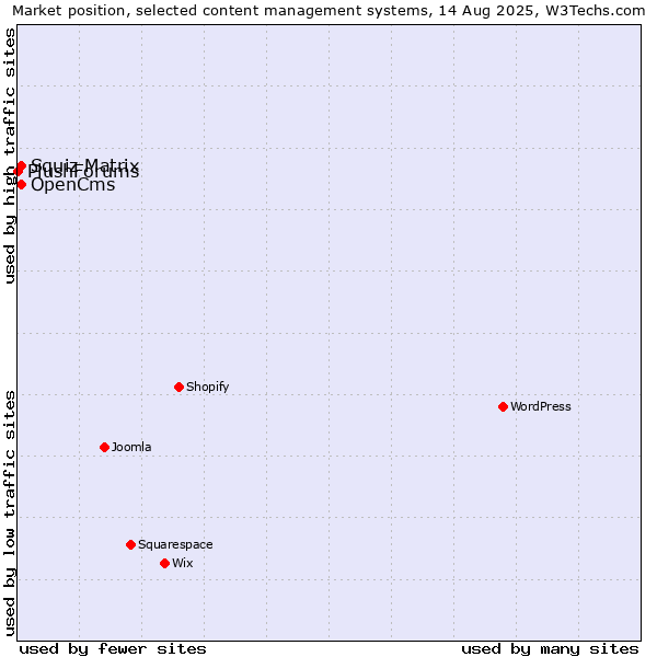 Market position of Squiz Matrix vs. OpenCms vs. PlushForums