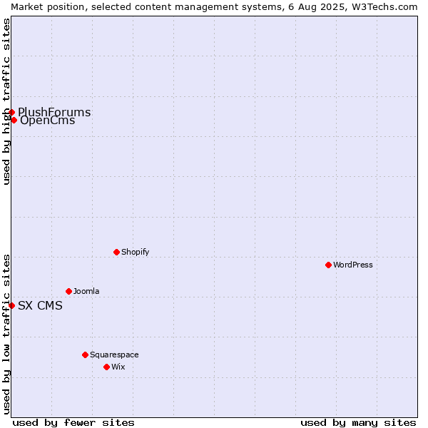 Market position of OpenCms vs. SX CMS vs. PlushForums