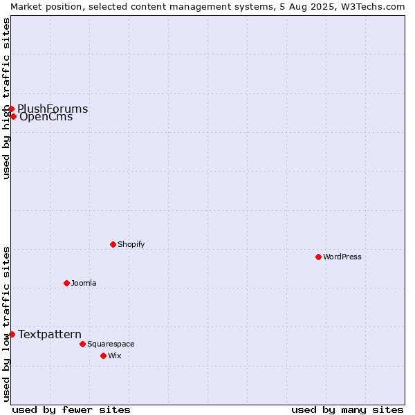 Market position of OpenCms vs. Textpattern vs. PlushForums