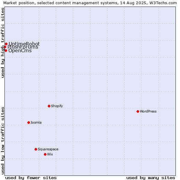 Market position of UptimeRobot vs. OpenCms vs. PlushForums
