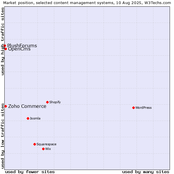 Market position of Zoho Commerce vs. OpenCms vs. PlushForums