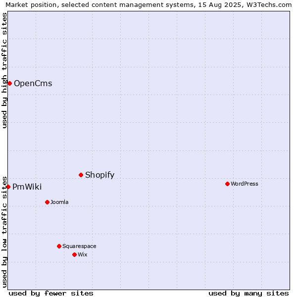 Market position of Shopify vs. OpenCms vs. PmWiki