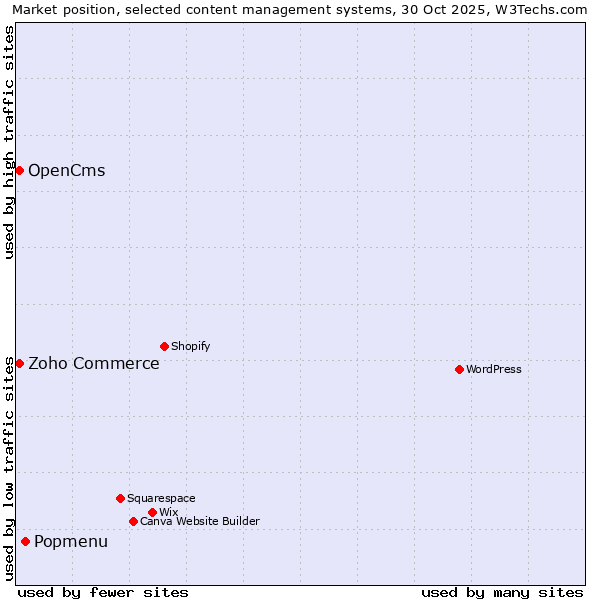 Market position of Popmenu vs. Zoho Commerce vs. OpenCms