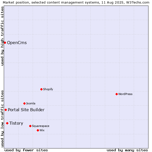 Market position of Tistory vs. Portal Site Builder vs. OpenCms