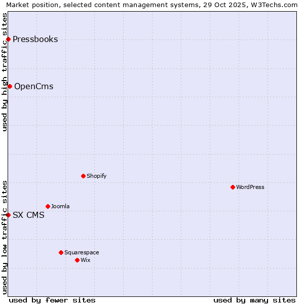 Market position of OpenCms vs. SX CMS vs. Pressbooks