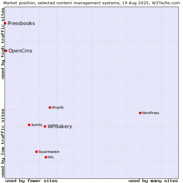 Market position of WPBakery vs. OpenCms vs. Pressbooks