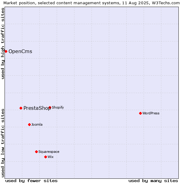 Market position of PrestaShop vs. OpenCms