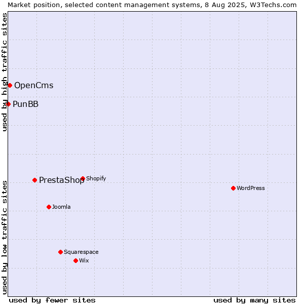 Market position of PrestaShop vs. OpenCms vs. PunBB