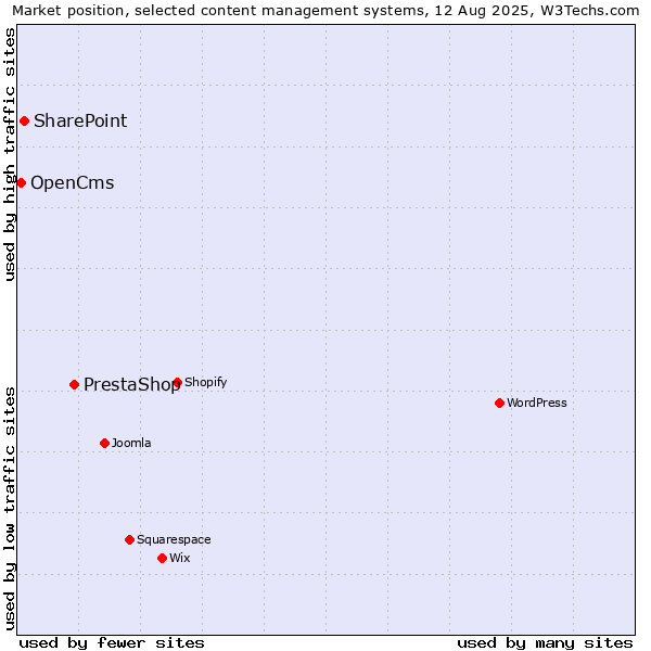 Market position of PrestaShop vs. SharePoint vs. OpenCms