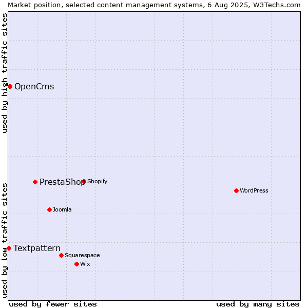 Market position of PrestaShop vs. OpenCms vs. Textpattern