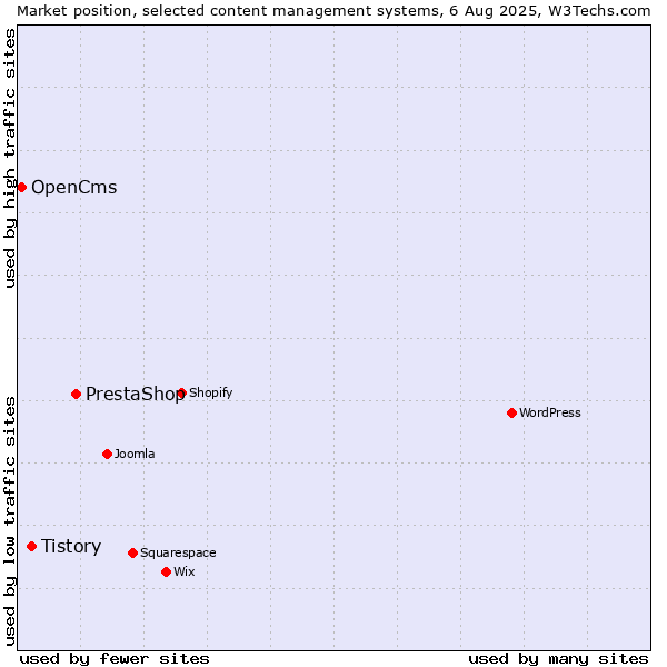 Market position of PrestaShop vs. Tistory vs. OpenCms