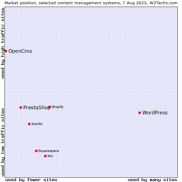 Market position of WordPress vs. PrestaShop vs. OpenCms