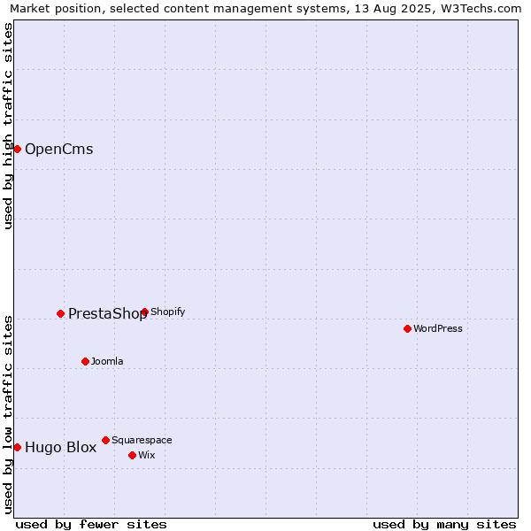 Market position of PrestaShop vs. OpenCms vs. Hugo Blox