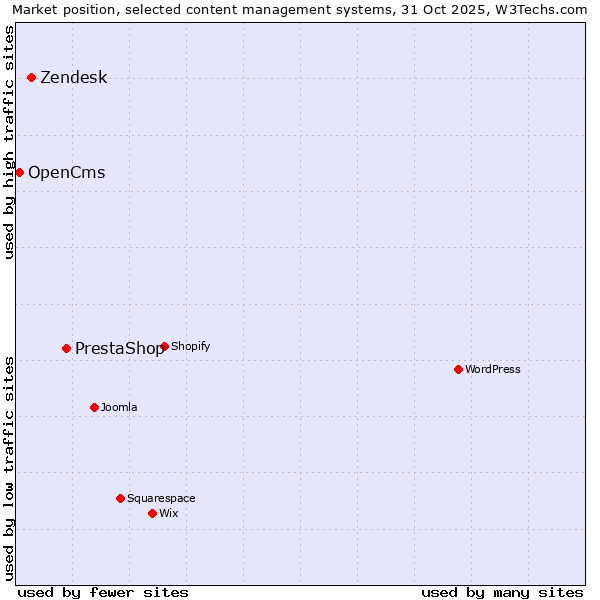 Market position of PrestaShop vs. Zendesk vs. OpenCms