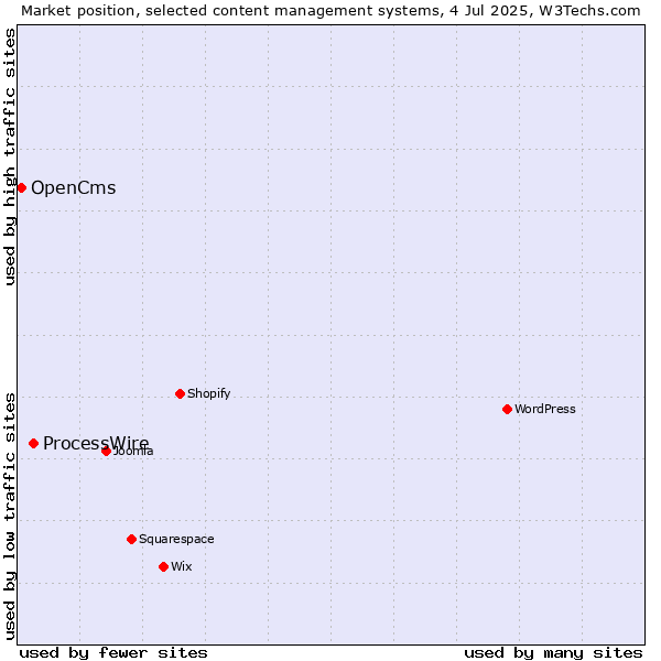 Market position of ProcessWire vs. OpenCms