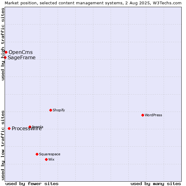 Market position of ProcessWire vs. OpenCms vs. SageFrame