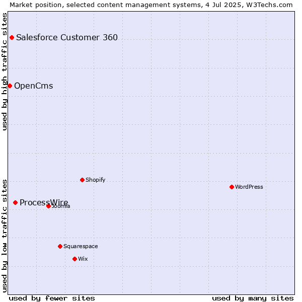 Market position of ProcessWire vs. Salesforce Customer 360 vs. OpenCms